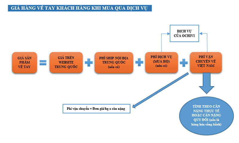 Đặt mua hàng XNK Trung Quốc, Order Taobao, Alibaba, 1688, Tmall